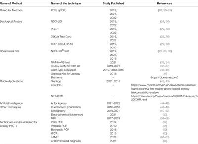 Advances in the Diagnosis of Leprosy